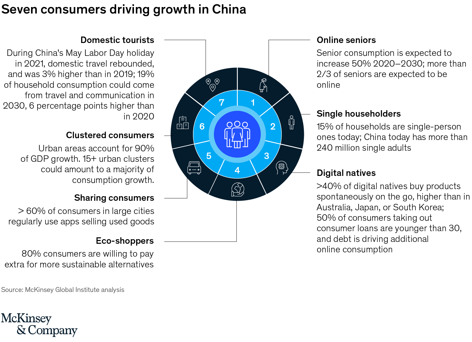 Seven segments shaping China’s consumption landscape McKinsey
